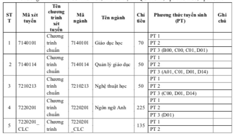 Trường ĐH Khoa học xã hội và nhân văn TP.HCM bổ sung tổ hợp môn xét tuyển  - Ảnh 2.
