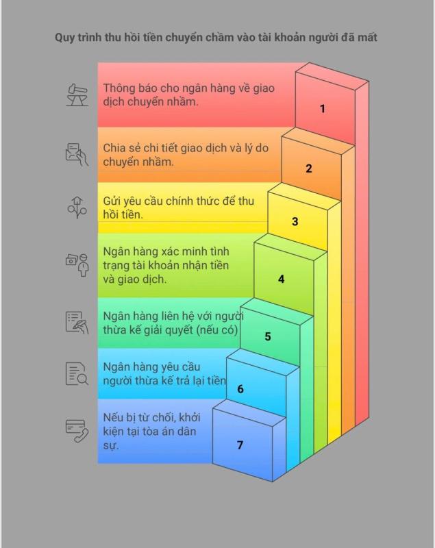 Chuyển tiền nhầm vào tài khoản người đã mất: Người chuyển có đòi lại được không?- Ảnh 1.