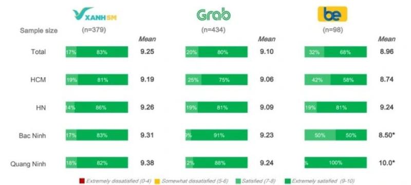 'Truất ngôi' Grab, Xanh SM lập thành tựu lớn cho thị trường gọi xe công nghệ Việt- Ảnh 2. 'Truất ngôi' Grab, Xanh SM lập thành tựu lớn cho thị trường gọi xe công nghệ Việt- Ảnh 2.