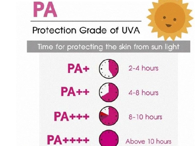 Chỉ số SPF/PA là gì mà ít người hiểu đúng dù ai cũng dùng kem chống nắng? - Ảnh 3.