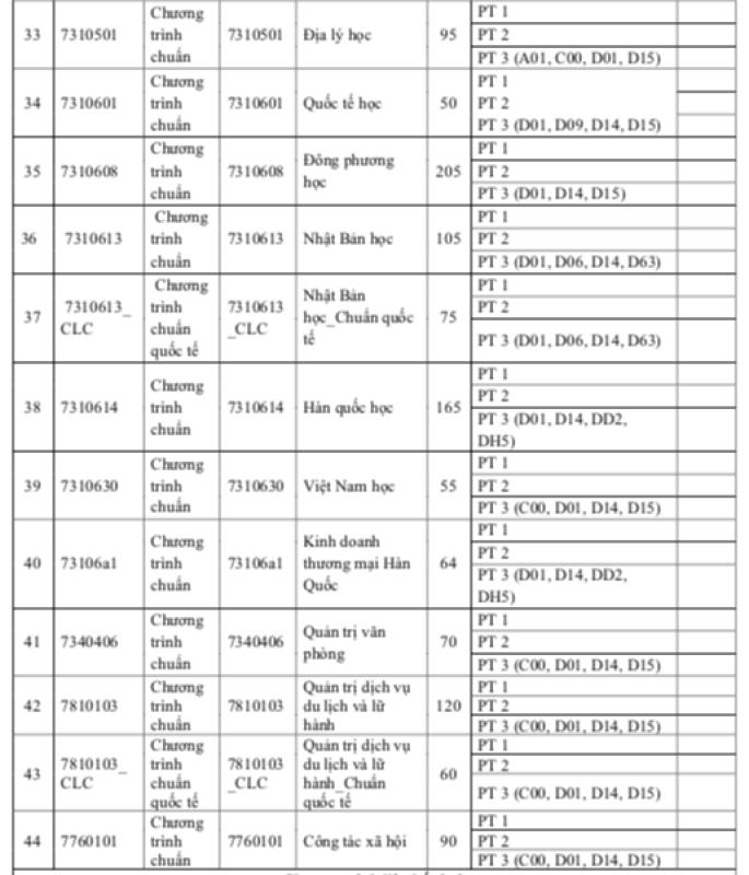 Trường ĐH Khoa học xã hội và nhân văn TP.HCM bổ sung tổ hợp môn xét tuyển  - Ảnh 5.