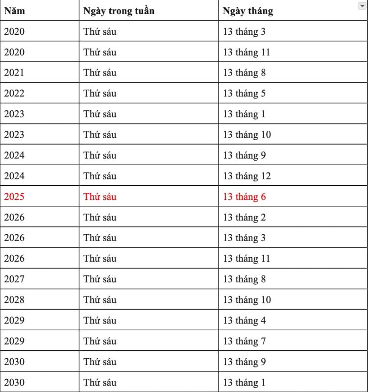 Hôm nay thứ sáu ngày 13: Năm 2025 có mấy ngày này, sao nhiều người quan tâm? - Ảnh 2.