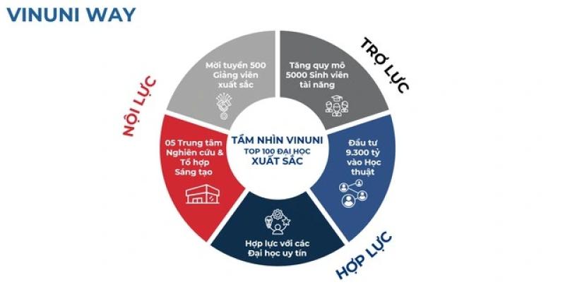 Đầu tư thêm 9.300 tỉ,Vingroup quyết đưa VinUni vào top 500 đại học hàng đầu thế giới - Ảnh 3.