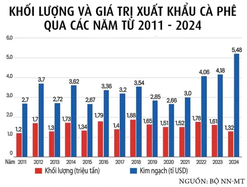Thời cơ vàng cho cà phê Việt Nam- Ảnh 6. Thời cơ vàng cho cà phê Việt Nam- Ảnh 6.