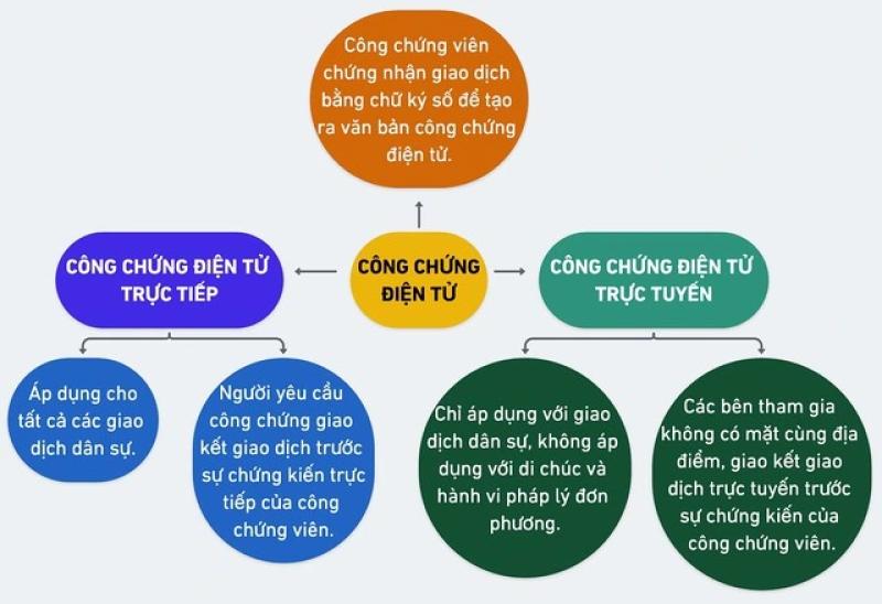 Công chứng điện tử trực tiếp khác với trực tuyến, theo luật mới thế nào?- Ảnh 1.