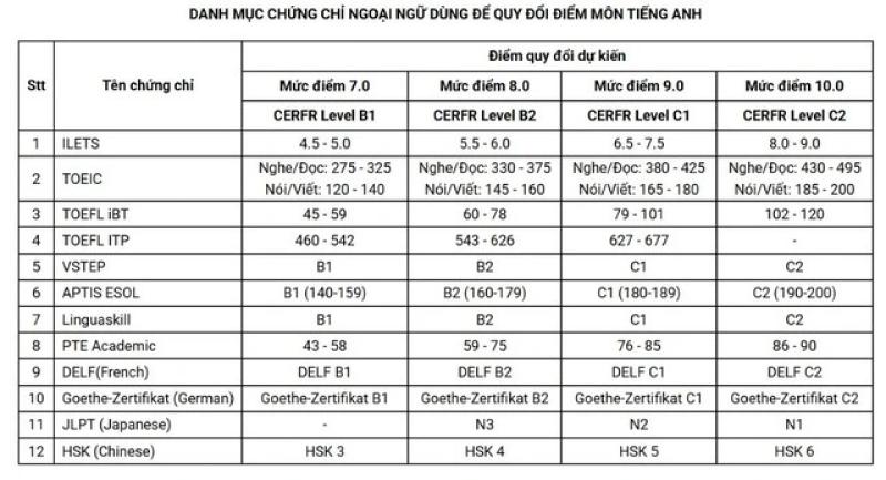 Có thể dùng chứng chỉ ngoại ngữ để xét tuyển thay điểm tiếng Anh không? - Ảnh 5. Có thể dùng chứng chỉ ngoại ngữ để xét tuyển thay điểm tiếng Anh không? - Ảnh 5.
