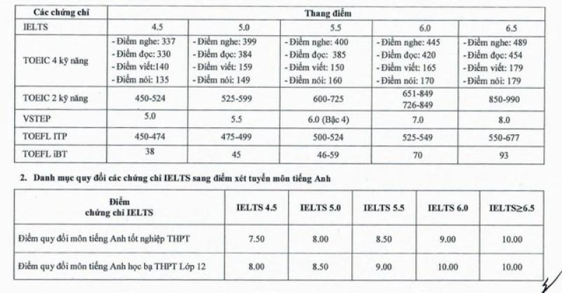 Có thể dùng chứng chỉ ngoại ngữ để xét tuyển thay điểm tiếng Anh không? - Ảnh 3. Có thể dùng chứng chỉ ngoại ngữ để xét tuyển thay điểm tiếng Anh không? - Ảnh 3.