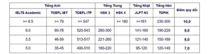 Có thể dùng chứng chỉ ngoại ngữ để xét tuyển thay điểm tiếng Anh không? - Ảnh 6. Có thể dùng chứng chỉ ngoại ngữ để xét tuyển thay điểm tiếng Anh không? - Ảnh 6.