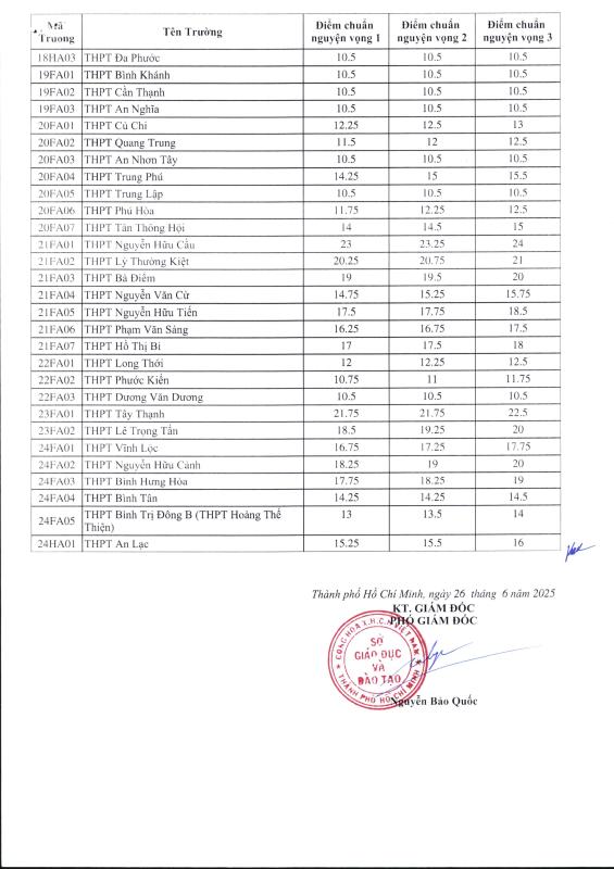 Đã có điểm chuẩn lớp 10 TP.HCM, bạn đọc xem tại đây - Ảnh 3.
