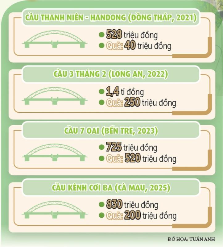 Đổi thay từ những cây cầu: Báo Thanh Niên mang lại hy vọng cho bà con khó khăn - Ảnh 6.