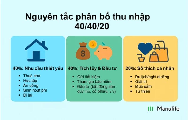Gen Z, bạn đã biết quản lý thu nhập của mình? - Ảnh 2.