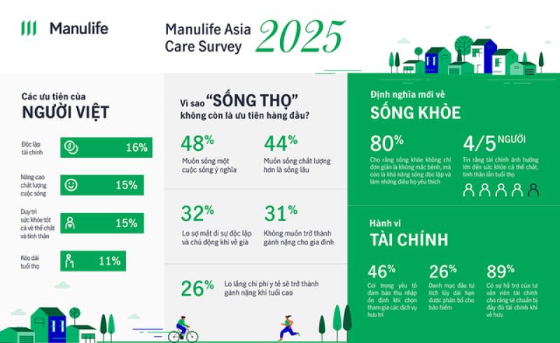 Khảo sát Manulife Asia Care 2025: Người Việt không ưu tiên ‘sống lâu’- Ảnh 1. Khảo sát Manulife Asia Care 2025: Người Việt không ưu tiên ‘sống lâu’- Ảnh 1.