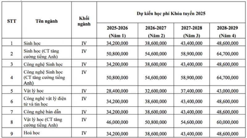 Trường ĐH Khoa học tự nhiên TP.HCM: 8 ngành học phí thấp nhất dưới 30 triệu đồng/năm- Ảnh 2. Trường ĐH Khoa học tự nhiên TP.HCM: 8 ngành học phí thấp nhất dưới 30 triệu đồng/năm- Ảnh 2.
