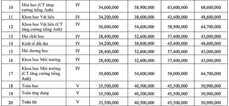 Trường ĐH Khoa học tự nhiên TP.HCM: 8 ngành học phí thấp nhất dưới 30 triệu đồng/năm- Ảnh 3. Trường ĐH Khoa học tự nhiên TP.HCM: 8 ngành học phí thấp nhất dưới 30 triệu đồng/năm- Ảnh 3.