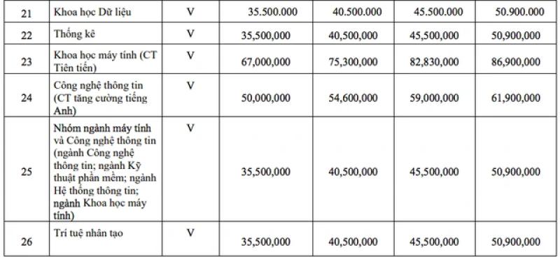 Trường ĐH Khoa học tự nhiên TP.HCM: 8 ngành học phí thấp nhất dưới 30 triệu đồng/năm- Ảnh 4. Trường ĐH Khoa học tự nhiên TP.HCM: 8 ngành học phí thấp nhất dưới 30 triệu đồng/năm- Ảnh 4.