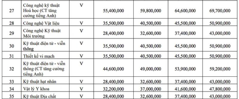 Trường ĐH Khoa học tự nhiên TP.HCM: 8 ngành học phí thấp nhất dưới 30 triệu đồng/năm- Ảnh 5. Trường ĐH Khoa học tự nhiên TP.HCM: 8 ngành học phí thấp nhất dưới 30 triệu đồng/năm- Ảnh 5.