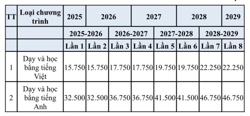 Tuyển sinh ĐH 2025: Học phí Trường ĐH Kinh tế-Luật từ 31,5-65 triệu đồng/năm - Ảnh 2.