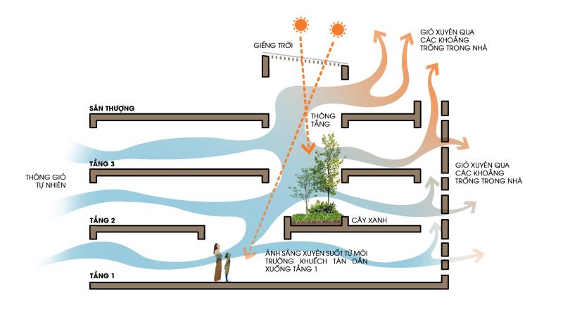 Khoảng trống trong nhà: Bí quyết tạo không gian thoáng mát từ kiến trúc sư Đặng Cao Quốc Việt - Ảnh 2.