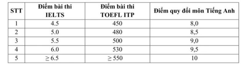 Có thể dùng chứng chỉ ngoại ngữ để xét tuyển thay điểm tiếng Anh không? - Ảnh 8. Có thể dùng chứng chỉ ngoại ngữ để xét tuyển thay điểm tiếng Anh không? - Ảnh 8.