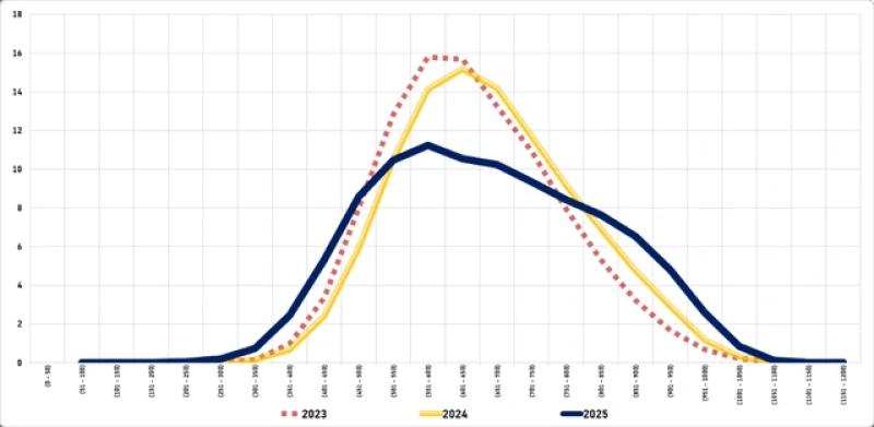Thi đánh giá năng lực năm 2025: Điểm trên 1.000 không còn hiếm, mừng hay lo?- Ảnh 2. Thi đánh giá năng lực năm 2025: Điểm trên 1.000 không còn hiếm, mừng hay lo?- Ảnh 2.