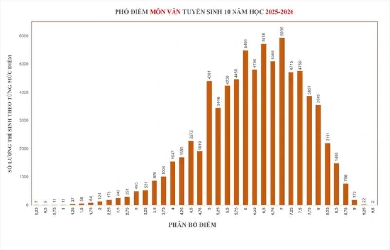 Điểm chuẩn lớp 10 TP.HCM sẽ tăng, giảm ra sao ? - Ảnh 2.