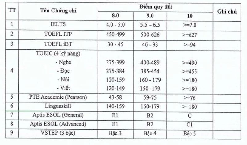 Có thể dùng chứng chỉ ngoại ngữ để xét tuyển thay điểm tiếng Anh không? - Ảnh 2. Có thể dùng chứng chỉ ngoại ngữ để xét tuyển thay điểm tiếng Anh không? - Ảnh 2.