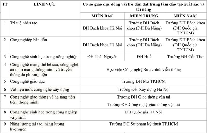 13 Trường đại học dẫn dắt trung tâm đào tạo xuất sắc và tài năng công nghệ - Ảnh 2. 13 Trường đại học dẫn dắt trung tâm đào tạo xuất sắc và tài năng công nghệ - Ảnh 2.