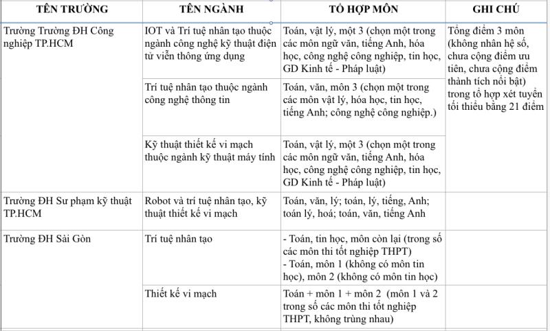 Ngành trí tuệ nhân tạo và vi mạch bán dẫn: Tổ hợp môn xét tuyển mới 2025 - Ảnh 3.