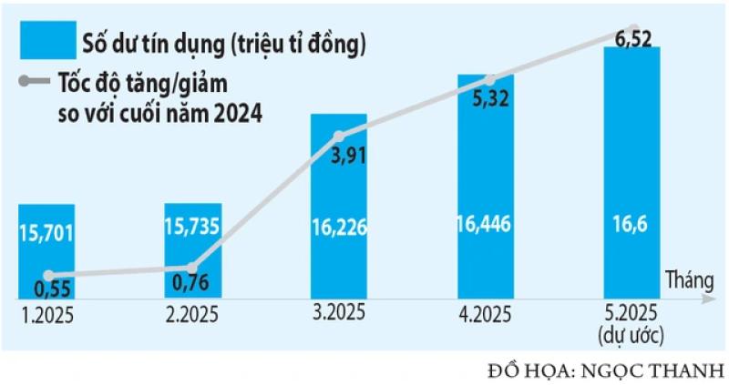 Tín dụng tăng mạnh, lạm phát có đáng lo? - Ảnh 2.
