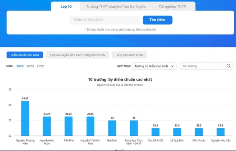 Tra cứu điểm thi lớp 10 của TP.HCM trên Thanh Niên Online: Nhiều thông tin cần thiết- Ảnh 1.