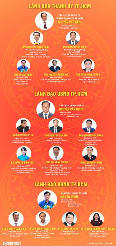 Chân dung lãnh đạo chủ chốt TP.HCM sau hợp nhất- Ảnh 5.