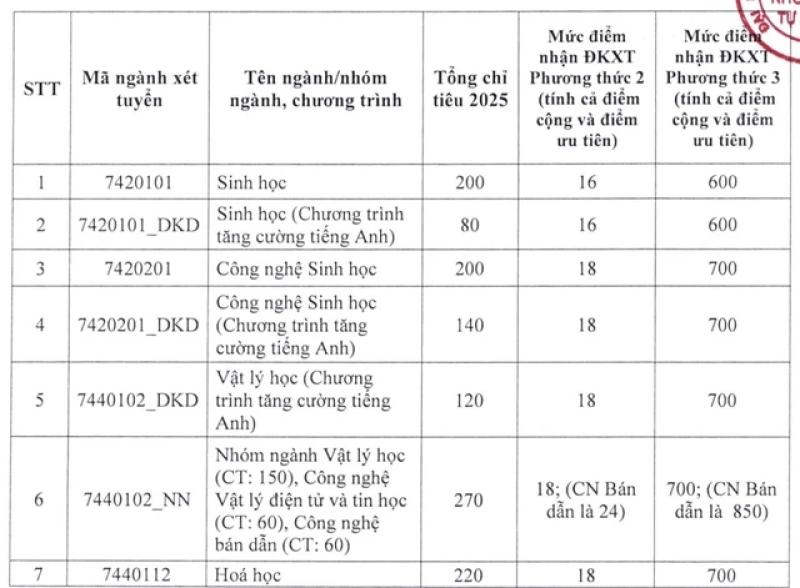 Trường ĐH Khoa học tự nhiên TP.HCM công bố điểm sàn xét tuyển ĐH năm 2025 - Ảnh 2.
