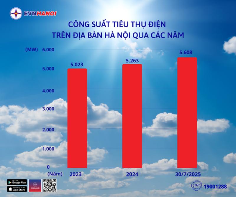 Tiêu thụ điện tăng kỷ lục, EVNHANOI cảnh báo khách hàng- Ảnh 1. Tiêu thụ điện tăng kỷ lục, EVNHANOI cảnh báo khách hàng- Ảnh 1.