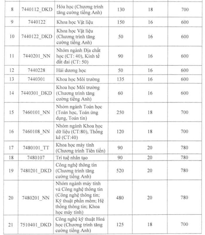 Trường ĐH Khoa học tự nhiên TP.HCM công bố điểm sàn xét tuyển ĐH năm 2025 - Ảnh 3.