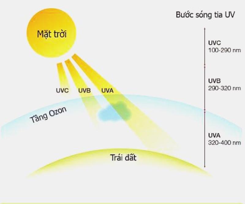 Sự thật về tia UV: Lý do trời mưa vẫn cần chống nắng- Ảnh 2. Sự thật về tia UV: Lý do trời mưa vẫn cần chống nắng- Ảnh 2.