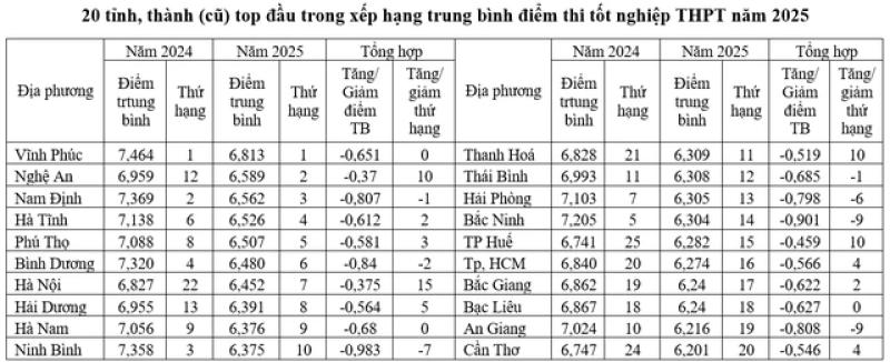 Điểm thi tốt nghiệp THPT 2025: Thứ hạng các địa phương thay đổi - Ảnh 2.