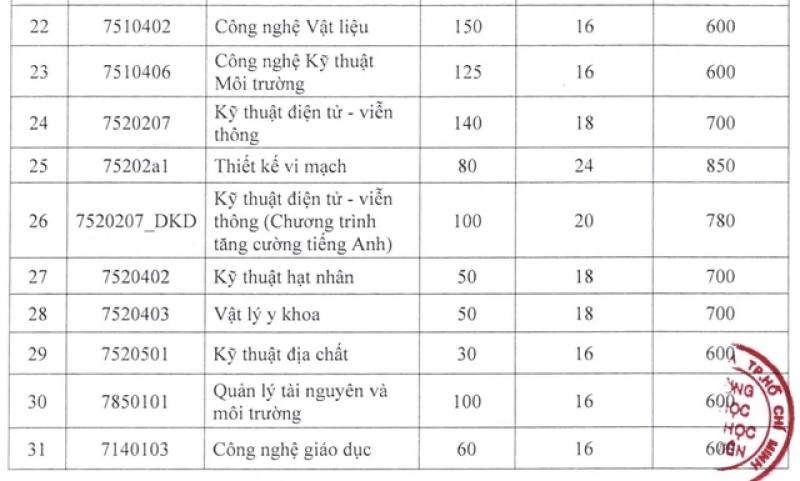 Trường ĐH Khoa học tự nhiên TP.HCM công bố điểm sàn xét tuyển ĐH năm 2025 - Ảnh 4.