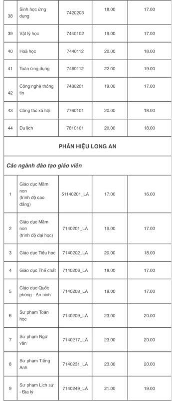 Trường ĐH Sư phạm TP.HCM có nhiều ngành lấy điểm sàn từ 24 điểm - Ảnh 4.