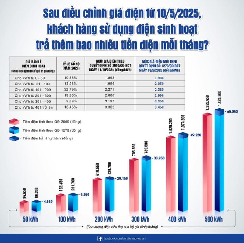 EVNHANOI lý giải nguyên nhân hóa đơn tiền điện tháng 6 tăng cao- Ảnh 2. EVNHANOI lý giải nguyên nhân hóa đơn tiền điện tháng 6 tăng cao- Ảnh 2.