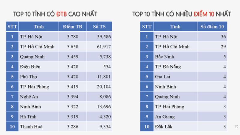 TP.HCM tụt hạng điểm thi tốt nghiệp THPT môn tiếng Anh - Ảnh 2.