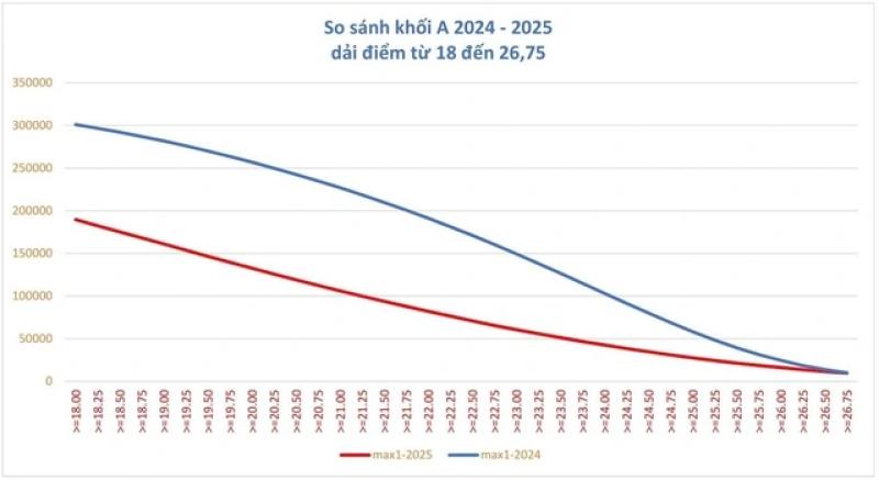 Bức tranh điểm chuẩn đại học năm 2025 - Ảnh 2.