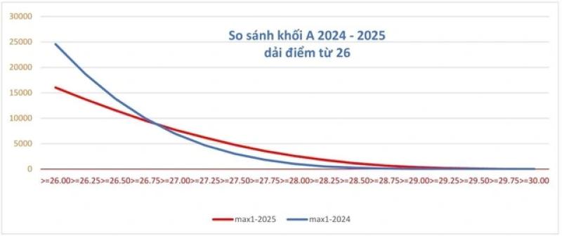 Bức tranh điểm chuẩn đại học năm 2025 - Ảnh 3.
