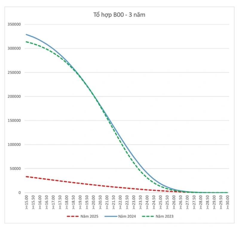 Dự báo điểm chuẩn đại học 2025 sẽ giảm sâu , ngành hot vẫn giữ ổn định - Ảnh 4.
