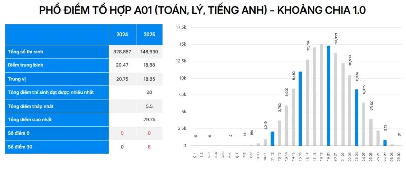Dự báo điểm chuẩn ĐH năm 2025 có thể giảm sâu đến mức nào? - Ảnh 2.