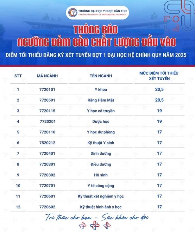 Điểm sàn xét tuyển vào Trường ĐH Y dược Cần Thơ cao nhất 20,5 điểm - Ảnh 1.