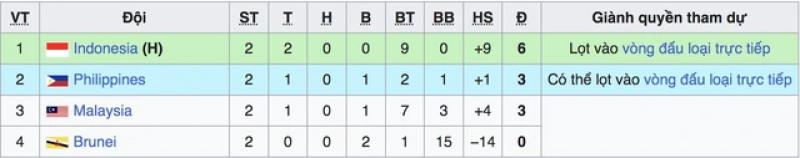 U.23 Malaysia còn cơ hội loại cả chủ nhà Indonesia để vào bán kết: Kịch bản cực khó lường- Ảnh 1. U.23 Malaysia còn cơ hội loại cả chủ nhà Indonesia để vào bán kết: Kịch bản cực khó lường- Ảnh 1.