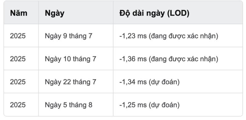 Hôm nay có thể là ngày ngắn kỷ lục trong đời bạn: Chuyện gì đang xảy ra? - Ảnh 2.