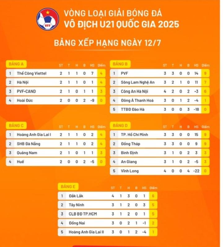'Báu vật' của bầu Đức ghi bàn, HAGL thẳng tiến vào vòng chung kết U.21- Ảnh 7. 'Báu vật' của bầu Đức ghi bàn, HAGL thẳng tiến vào vòng chung kết U.21- Ảnh 7.