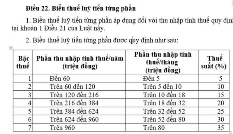 Biểu thuế thu nhập cá nhân chỉ còn 5 bậc, thuế suất cao nhất 35% - Ảnh 2.