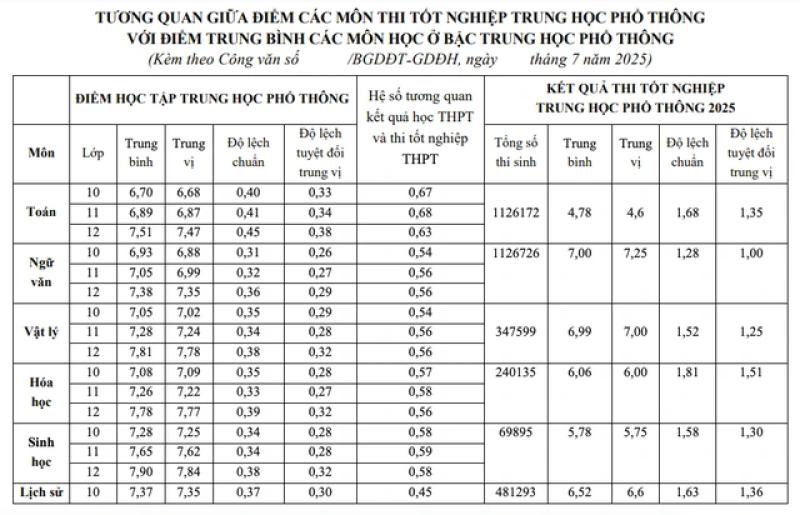 Bộ GD-ĐT hướng dẫn các trường ĐH đối sánh phổ điểm trước khi xác định điểm chuẩn - Ảnh 9.